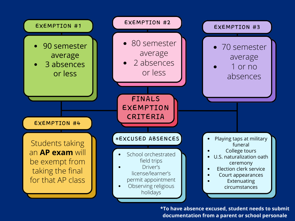 Exemption criteria \ The graphic above reveals the different conditions through which students are exempt from taking a semester final and illuminates the absence policy used to distinguish excused from unexcused absences.